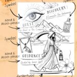 Diagram showing how to create an archetypal collage using symbols, visual elements, words, micro-phrases, and the archetype figure.